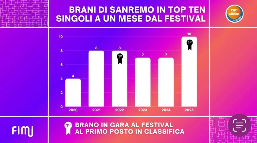 Sanremo 20253A Gran Record Per